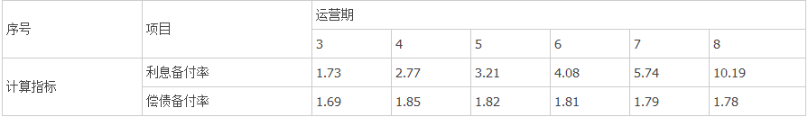【考点讲解】利用一个题目讲解偿债备付率和利息备付率的计算 