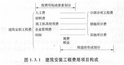 【必背考点】造价工程计价：建安工程费用项目构成和计算