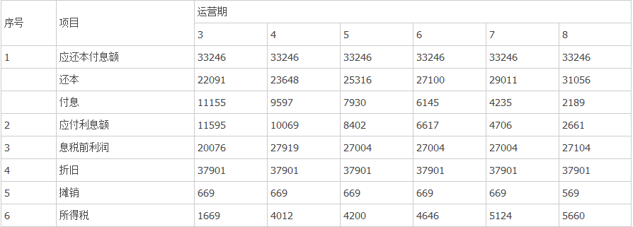 【考点讲解】利用一个题目讲解偿债备付率和利息备付率的计算 