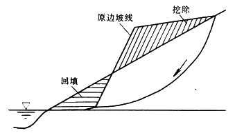 【必会考点】2017造价工程师土建计量—不稳定边坡防治措施 