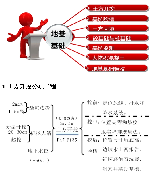 土方开挖分项工程
