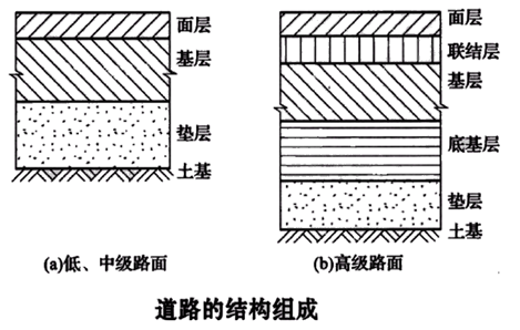 一建《市政工程》知识点解析：沥青路面结构组成
