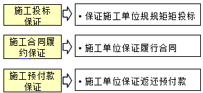 王竹梅监理工程师《合同管理》考点：保证在建设工程中的应用