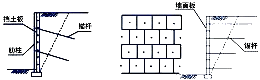 一建《公路》高频考点:加筋土挡土墙和锚杆挡土墙工