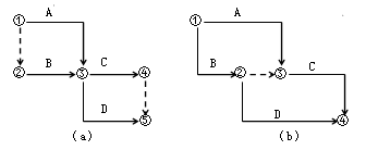 贾世龙监理《进度控制》知识点讲解：双代号网络图的绘制