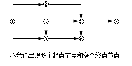 贾世龙监理《进度控制》知识点讲解：双代号网络图的绘制
