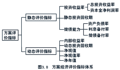 齐锡晶监理《投资控制》知识点：方案经济评价的主要方法