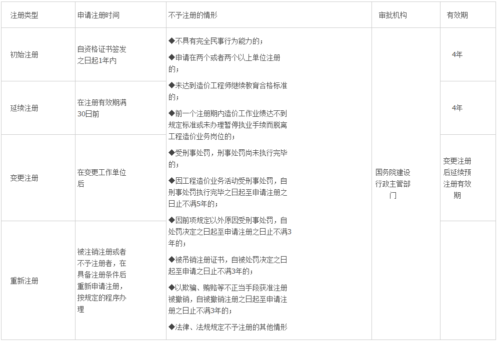 造价工程师造价管理必会考点：注册