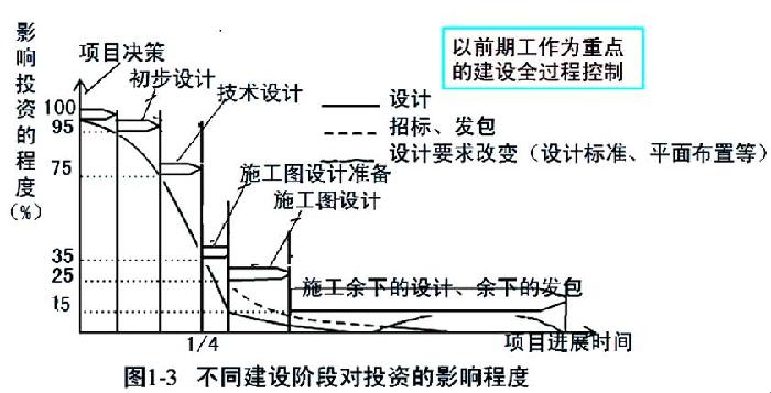 建设工程投资控制原理