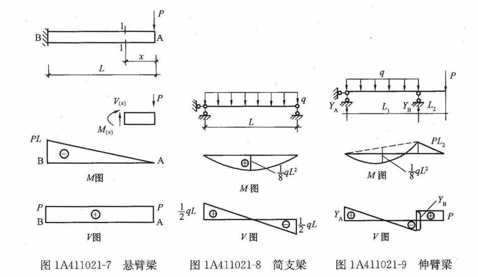 一建《建筑工程》知识点讲解:结构平衡的条件