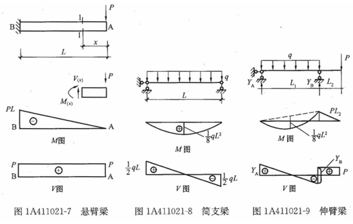 剪力图和弯矩图