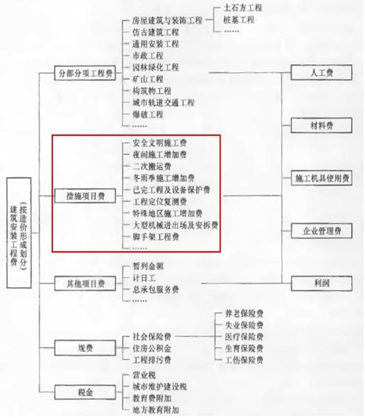 按造价形成划分