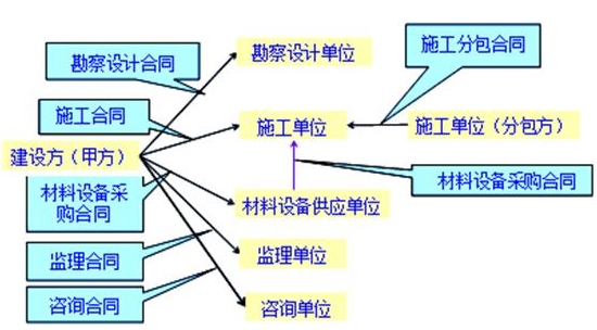 建设工程合同的种类