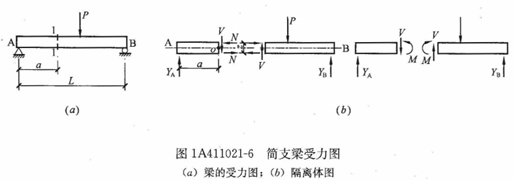梁在荷载作用下的内力