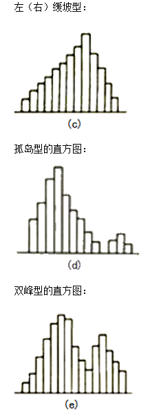 李娜监理《质量控制》考点分析：工程质量统计分析方法（二）