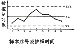 李娜监理《质量控制》考点分析:工程质量统计分析方法(三)