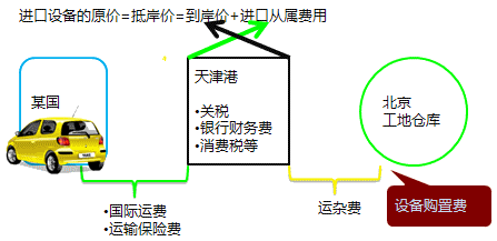 2017年造价工程师工程计价必会知识点：进口设备原价的构成计算