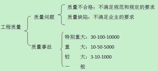 质量事故的分类