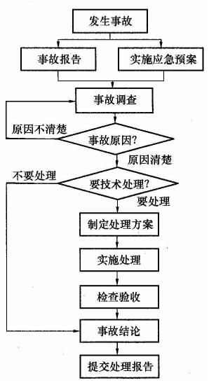 质量事故的分类