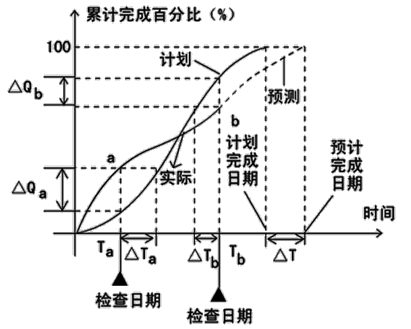 贾世龙监理《进度控制》考点细讲：S曲线比较法