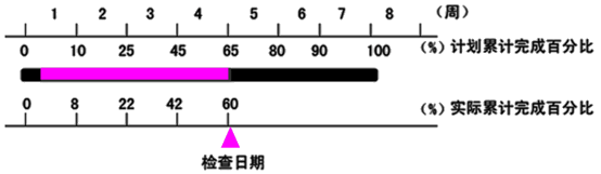 贾世龙监理《进度控制》知识点：横道图比较法