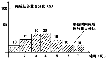 贾世龙监理《进度控制》知识点：横道图比较法