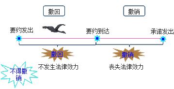 造价工程师造价管理重点知识点：要约与承诺的撤回和撤销