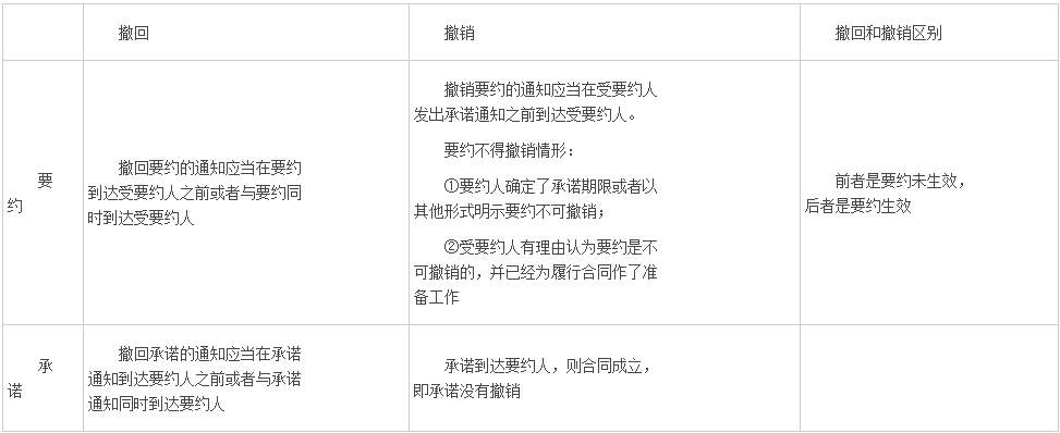 造价工程师造价管理重点知识点：要约与承诺的撤回和撤销