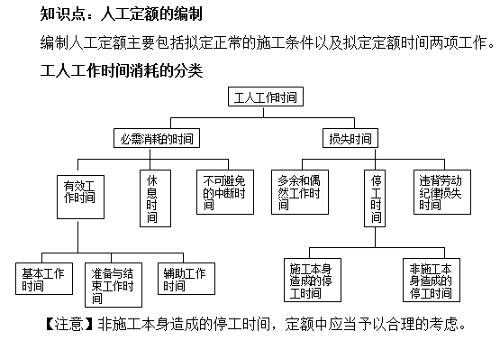 人工定额的编制
