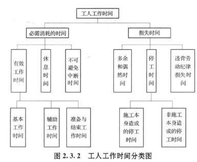 2017年造价师工程计价知识点：工人工作时间分类
