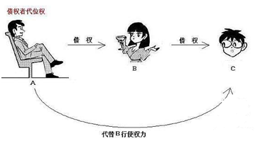 2017年造价师造价管理知识点：代位权和撤销权 