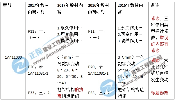 2017年一级建造师《建筑实务》新旧教材对比