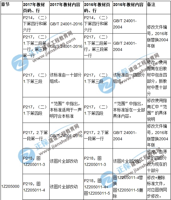 2017年一级建造师《项目管理》新旧教材对比（第五章）