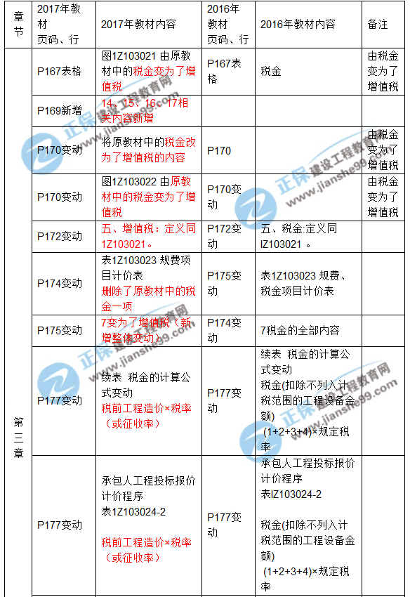 2017年一级建造师《工程经济》新旧教材对比（第三章）