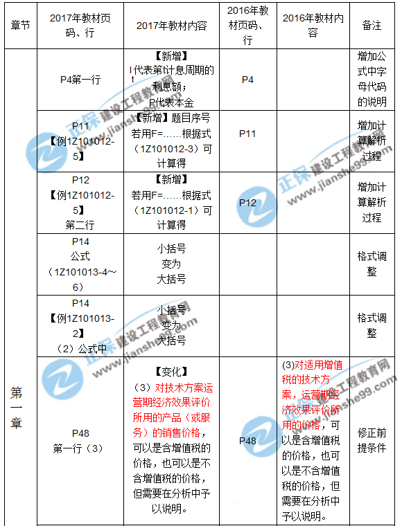 2017年一级建造师《工程经济》新旧教材对比（第一章）