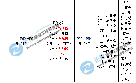 2017年一级建造师《工程经济》新旧教材对比（第一章）