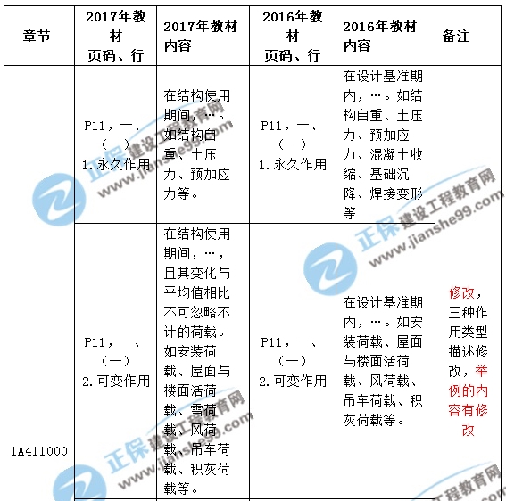 2017年一级建造师《建筑实务》新旧教材对比