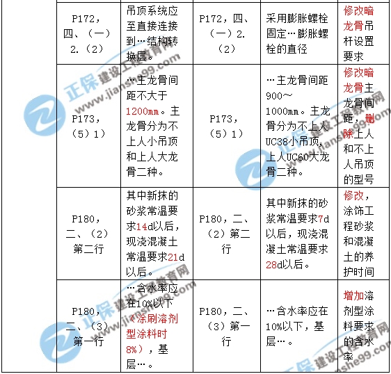 2017年一级建造师《建筑实务》新旧教材对比