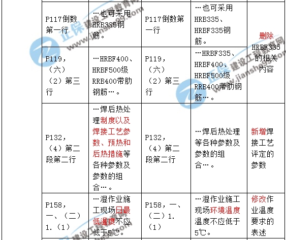 2017年一级建造师《建筑实务》新旧教材对比