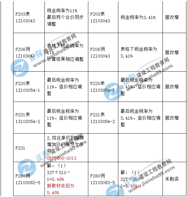 2017年一级建造师《工程经济》新旧教材对比