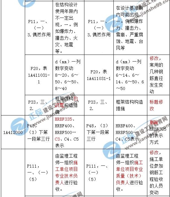 2017年一级建造师《建筑实务》新旧教材对比