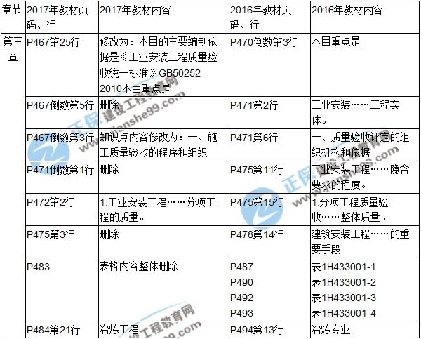 2017年一级建造师《机电工程》新旧教材对比