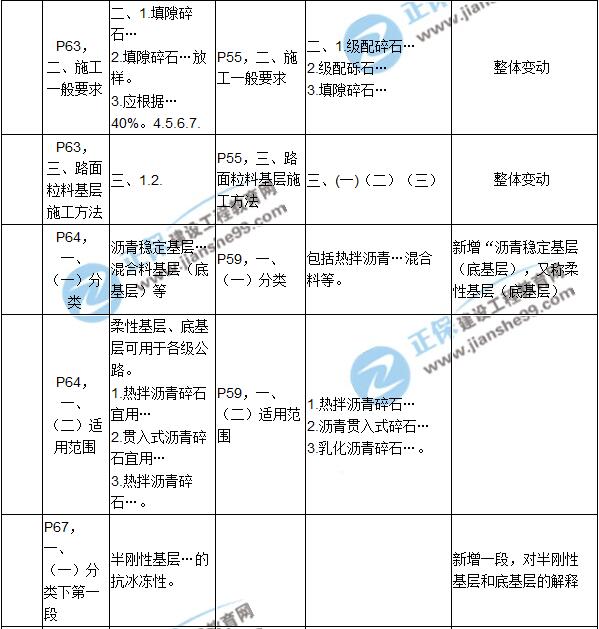 2017年一级建造师《公路实务》新旧教材对比