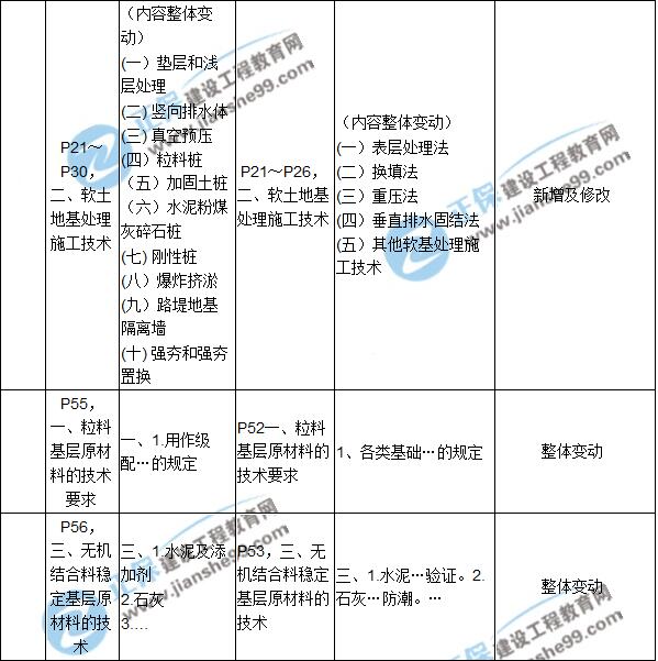 2017年一级建造师《公路实务》新旧教材对比