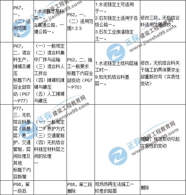 2017年一级建造师《公路实务》新旧教材对比