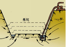 2017年一级建造师水利水电：土质基坑工程地质问题分析