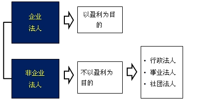2017年一建《法规》高频考点：建设工程法人制度