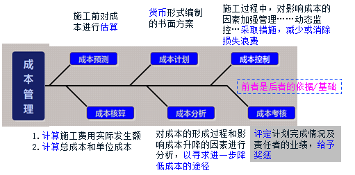 2017年一建《项目管理》高频考点：建设工程项目施工成本控制