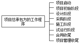 《建设项目工程总承包管理规范》中建设项目工程总承包方的工作程序 