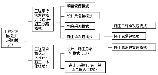 2017一建《项目管理》试题:建设工程项目承发包模式